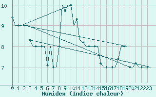 Courbe de l'humidex pour Milan (It)