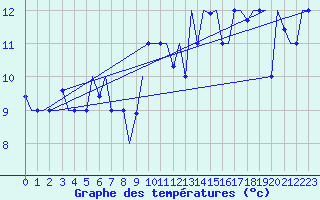 Courbe de tempratures pour Palermo / Punta Raisi