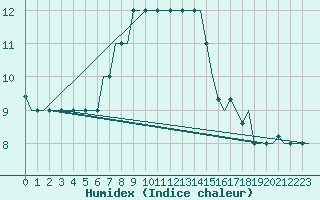 Courbe de l'humidex pour Rhodes Airport