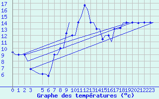 Courbe de tempratures pour Alghero