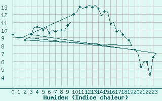 Courbe de l'humidex pour Dublin (Ir)