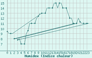 Courbe de l'humidex pour Treviso / S. Angelo