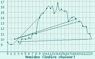 Courbe de l'humidex pour Gnes (It)