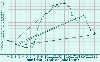 Courbe de l'humidex pour Genve (Sw)