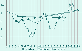 Courbe de l'humidex pour Brize Norton