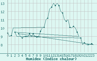 Courbe de l'humidex pour Beauvechain (Be)