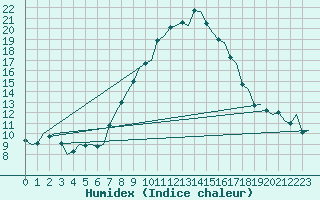 Courbe de l'humidex pour Leeuwarden