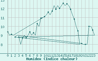 Courbe de l'humidex pour Genve (Sw)