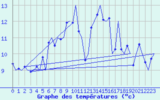 Courbe de tempratures pour Platform Hoorn-a Sea