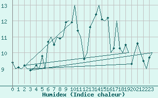 Courbe de l'humidex pour Platform Hoorn-a Sea