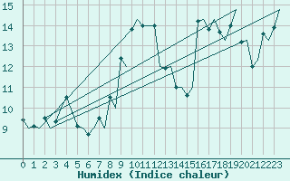 Courbe de l'humidex pour Palermo / Punta Raisi