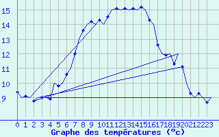 Courbe de tempratures pour Laupheim