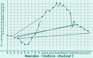 Courbe de l'humidex pour Huesca (Esp)