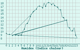 Courbe de l'humidex pour Bratislava Ivanka