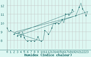 Courbe de l'humidex pour Platform K14-fa-1c Sea