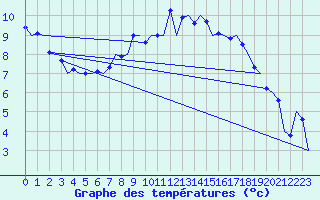 Courbe de tempratures pour Groningen Airport Eelde