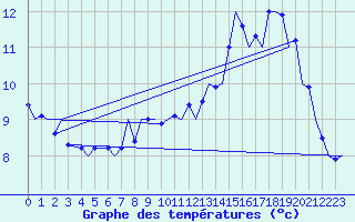 Courbe de tempratures pour Oslo / Gardermoen