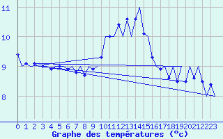 Courbe de tempratures pour Wattisham