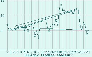 Courbe de l'humidex pour Platforme D15-fa-1 Sea