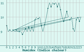 Courbe de l'humidex pour Haugesund / Karmoy