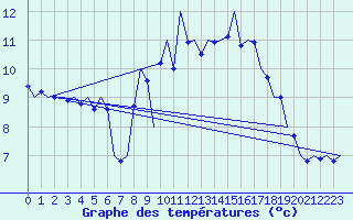 Courbe de tempratures pour Laupheim