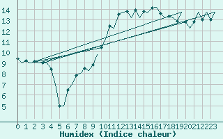 Courbe de l'humidex pour Cranwell
