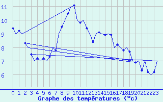 Courbe de tempratures pour Wittmundhaven