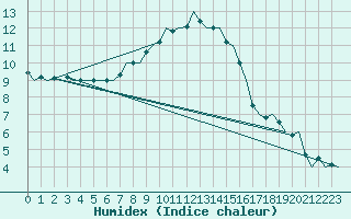 Courbe de l'humidex pour Stuttgart-Echterdingen