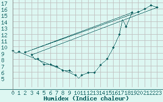Courbe de l'humidex pour Key Lake