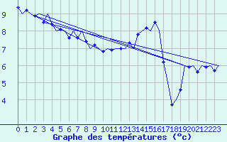 Courbe de tempratures pour Platform K14-fa-1c Sea