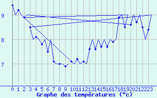 Courbe de tempratures pour Le Goeree
