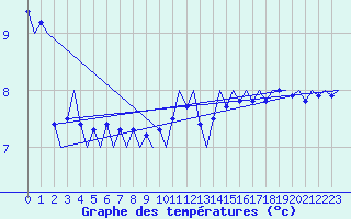 Courbe de tempratures pour Platform Hoorn-a Sea