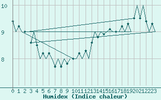 Courbe de l'humidex pour Platform K14-fa-1c Sea