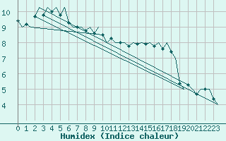 Courbe de l'humidex pour Euro Platform