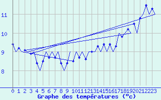 Courbe de tempratures pour Platform Buitengaats/BG-OHVS2