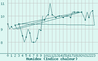 Courbe de l'humidex pour Jersey (UK)