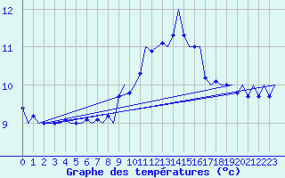 Courbe de tempratures pour Borlange