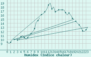 Courbe de l'humidex pour Bueckeburg