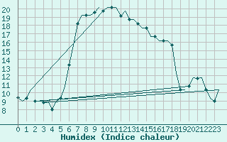 Courbe de l'humidex pour Paphos Airport