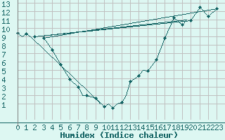 Courbe de l'humidex pour Bella Bella (Campbell Island) Airport