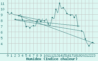 Courbe de l'humidex pour Bergen / Flesland