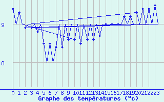 Courbe de tempratures pour Platform K13-A