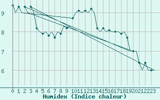 Courbe de l'humidex pour Cork Airport