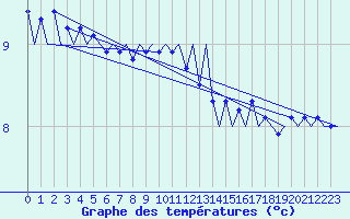 Courbe de tempratures pour Platform F16-a Sea
