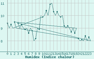 Courbe de l'humidex pour Odiham