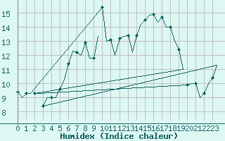 Courbe de l'humidex pour Noervenich