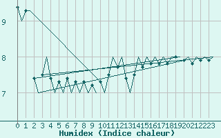 Courbe de l'humidex pour Platform Hoorn-a Sea