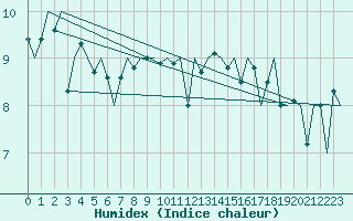 Courbe de l'humidex pour Platform P11-b Sea