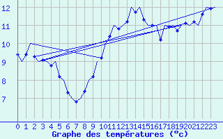 Courbe de tempratures pour Bueckeburg