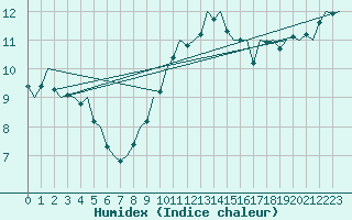 Courbe de l'humidex pour Bueckeburg